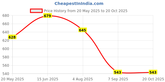 tatacliq.com showoffff SHOWOFF Brown Cotton Printed T-Shirt showoffff Price History Graph from 20 May 2025 to 20 Oct 2025