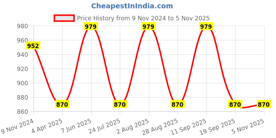 tatacliq.com showoffff SHOWOFF Brown Cotton Regular Fit Kurta showoffff Price History Graph from 9 Nov 2024 to 5 Nov 2025