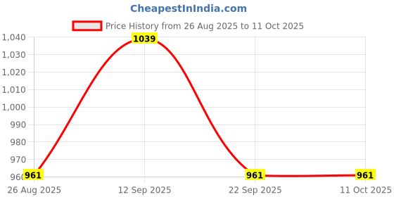 tatacliq.com showoffff Showoff Brown Cotton Regular Fit Printed Top With Inner showoffff Price History Graph from 26 Aug 2025 to 11 Oct 2025