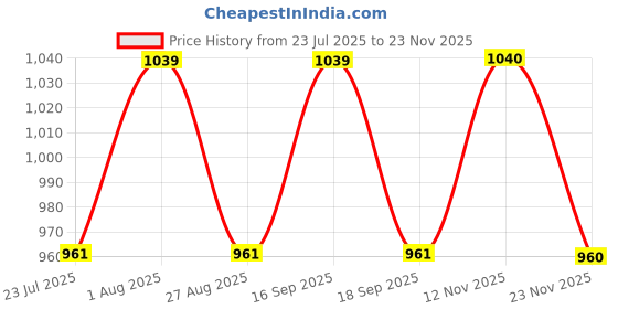 tatacliq.com showoffff Showoff Brown Cotton Relaxed Fit Printed T-Shirt showoffff Price History Graph from 23 Jul 2025 to 23 Nov 2025
