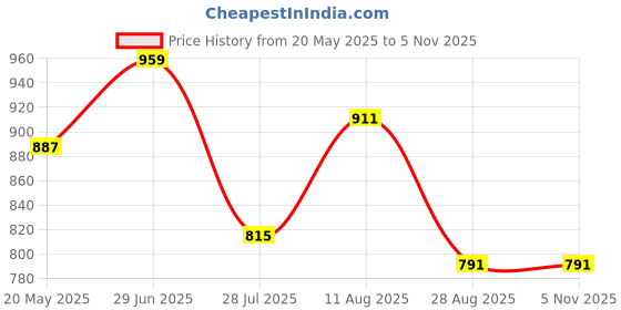 tatacliq.com showoffff Showoff Brown Cotton Relaxed Fit Shirt showoffff Price History Graph from 20 May 2025 to 4 Nov 2025