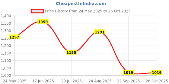 tatacliq.com showoffff SHOWOFF Brown Cotton Relaxed Fit Solid Co-Ords showoffff Price History Graph from 24 May 2025 to 26 Oct 2025