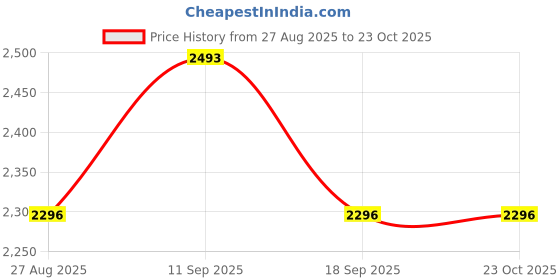 tatacliq.com showoffff Showoff Brown Cotton Slim Fit Bomber Jacket showoffff Price History Graph from 27 Aug 2025 to 23 Oct 2025