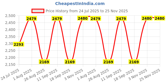 tatacliq.com showoffff Showoff Brown Cotton Slim Fit Checks Jacket showoffff Price History Graph from 24 Jul 2025 to 24 Nov 2025