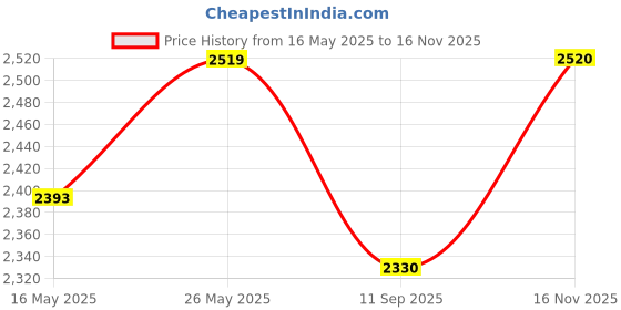 tatacliq.com showoffff Showoff Brown Cotton Slim Fit Graphic Sweatshirt showoffff Price History Graph from 16 May 2025 to 16 Nov 2025