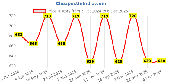 tatacliq.com showoffff Showoff Brown Cotton Slim Fit Printed Shorts showoffff Price History Graph from 3 Oct 2024 to 4 Dec 2025