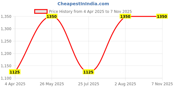 tatacliq.com showoffff SHOWOFF Brown Cotton Slim Fit Printed Sweatshirt showoffff Price History Graph from 4 Apr 2025 to 7 Nov 2025