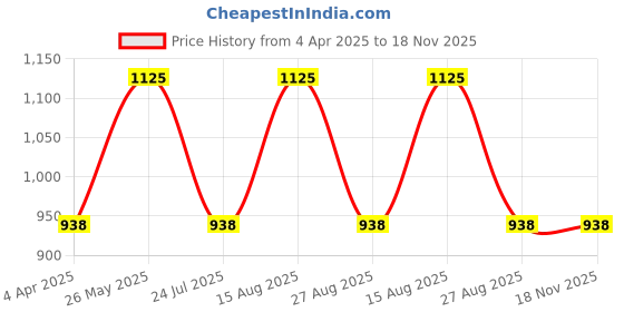 tatacliq.com showoffff SHOWOFF Brown Cotton Slim Fit Solid Sweatshirt showoffff Price History Graph from 4 Apr 2025 to 17 Nov 2025