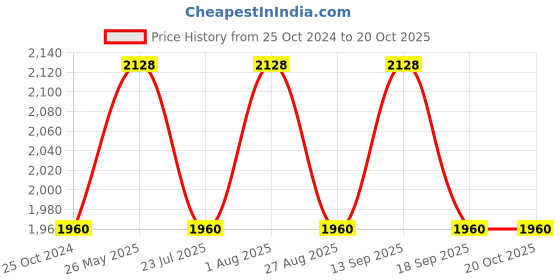 tatacliq.com showoffff SHOWOFF Brown Denim Maxi Jumpsuit showoffff Price History Graph from 25 Oct 2024 to 19 Oct 2025
