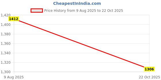 tatacliq.com showoffff SHOWOFF Brown Denim Regular Fit Mid Rise Jeans showoffff Price History Graph from 9 Aug 2025 to 22 Oct 2025