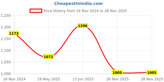 tatacliq.com showoffff SHOWOFF Brown Graphic Print Co-Ord Set showoffff Price History Graph from 16 Nov 2024 to 28 Nov 2025