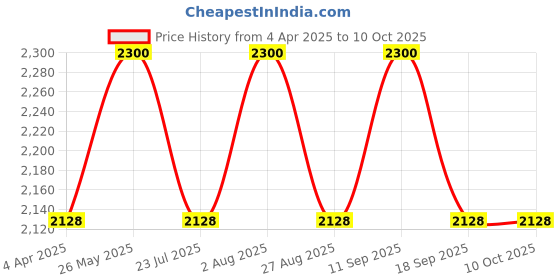 tatacliq.com showoffff SHOWOFF Brown Graphic Print Crop Jacket showoffff Price History Graph from 4 Apr 2025 to 10 Oct 2025