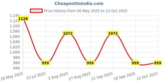 tatacliq.com showoffff SHOWOFF Brown Graphic Print Crop Jacket showoffff Price History Graph from 26 May 2025 to 12 Oct 2025