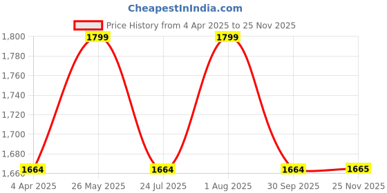 tatacliq.com showoffff SHOWOFF Brown High Rise Jeans showoffff Price History Graph from 4 Apr 2025 to 25 Nov 2025