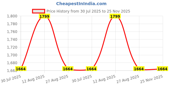 tatacliq.com showoffff SHOWOFF Brown High Rise Jeans showoffff Price History Graph from 30 Jul 2025 to 25 Nov 2025