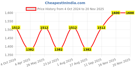 tatacliq.com showoffff SHOWOFF Brown Knitted Regular Fit A Line Dress showoffff Price History Graph from 4 Oct 2024 to 16 Nov 2025