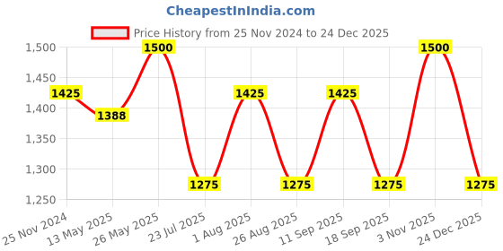 tatacliq.com showoffff SHOWOFF Brown Midi Skirt showoffff Price History Graph from 25 Nov 2024 to 24 Dec 2025