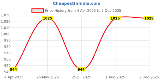 tatacliq.com showoffff SHOWOFF Brown Pleated Flared Pants showoffff Price History Graph from 4 Apr 2025 to 1 Dec 2025