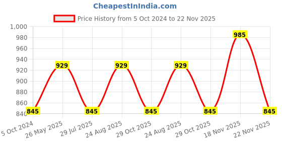 tatacliq.com showoffff SHOWOFF Brown Polyester Print A Line Dress showoffff Price History Graph from 5 Oct 2024 to 22 Nov 2025