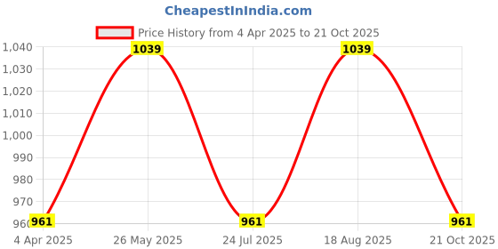 tatacliq.com showoffff SHOWOFF Brown Printed A Line Kurta showoffff Price History Graph from 4 Apr 2025 to 21 Oct 2025