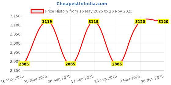 tatacliq.com showoffff SHOWOFF Brown Printed Coat showoffff Price History Graph from 16 May 2025 to 24 Nov 2025