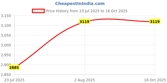 tatacliq.com showoffff SHOWOFF Brown Printed Coat showoffff Price History Graph from 23 Jul 2025 to 16 Oct 2025