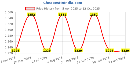 tatacliq.com showoffff SHOWOFF Brown Printed Jumpsuit showoffff Price History Graph from 5 Apr 2025 to 12 Oct 2025