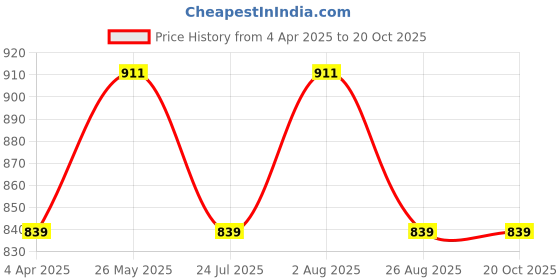 tatacliq.com showoffff SHOWOFF Brown Printed Shirt showoffff Price History Graph from 4 Apr 2025 to 20 Oct 2025