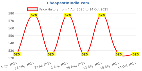 tatacliq.com showoffff SHOWOFF Brown Printed Shirt showoffff Price History Graph from 4 Apr 2025 to 13 Oct 2025