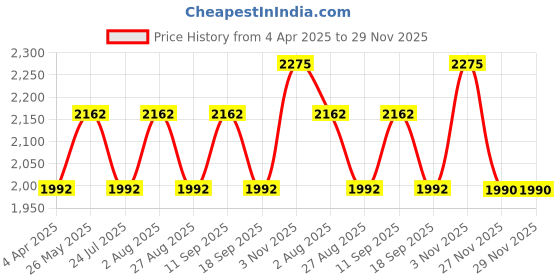 tatacliq.com showoffff SHOWOFF Brown Regular Fit Biker Jacket showoffff Price History Graph from 4 Apr 2025 to 29 Nov 2025