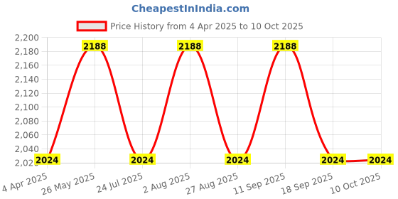 tatacliq.com showoffff SHOWOFF Brown Regular Fit Biker Jacket showoffff Price History Graph from 4 Apr 2025 to 10 Oct 2025