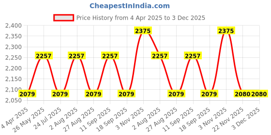 tatacliq.com showoffff SHOWOFF Brown Regular Fit Biker Jacket showoffff Price History Graph from 4 Apr 2025 to 2 Dec 2025