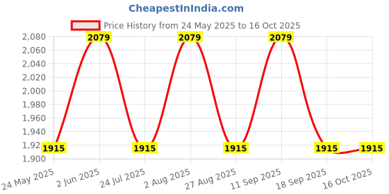 tatacliq.com showoffff SHOWOFF Brown Regular Fit Biker Jacket showoffff Price History Graph from 24 May 2025 to 13 Oct 2025