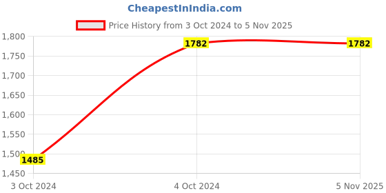 tatacliq.com showoffff Showoff Brown Regular Fit Bomber Jacket showoffff Price History Graph from 3 Oct 2024 to 4 Nov 2025