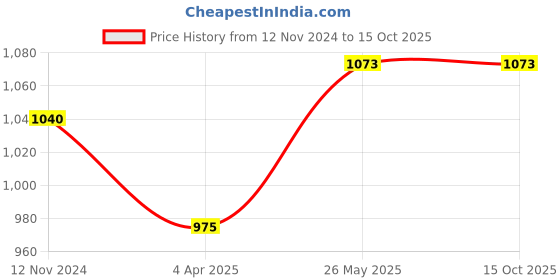 tatacliq.com showoffff SHOWOFF Brown Regular Fit Checks Shacket showoffff Price History Graph from 12 Nov 2024 to 15 Oct 2025