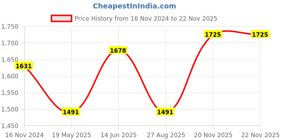 tatacliq.com showoffff SHOWOFF Brown Regular Fit Denim Jacket showoffff Price History Graph from 16 Nov 2024 to 21 Nov 2025