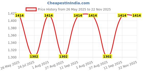 tatacliq.com showoffff SHOWOFF Brown Regular Fit Denim Jacket showoffff Price History Graph from 26 May 2025 to 21 Nov 2025