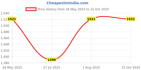 tatacliq.com showoffff SHOWOFF Brown Regular Fit Denim Jacket showoffff Price History Graph from 26 May 2025 to 15 Oct 2025