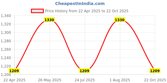 tatacliq.com showoffff SHOWOFF Brown Regular Fit High Rise Jeans showoffff Price History Graph from 22 Apr 2025 to 22 Oct 2025