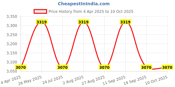 tatacliq.com showoffff Showoff Brown Regular Fit Jacket showoffff Price History Graph from 4 Apr 2025 to 10 Oct 2025
