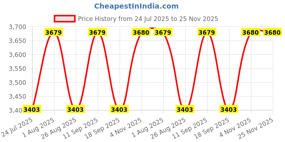tatacliq.com showoffff Showoff Brown Regular Fit Jacket showoffff Price History Graph from 24 Jul 2025 to 25 Nov 2025