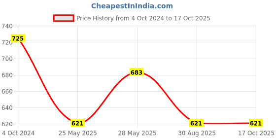 tatacliq.com showoffff SHOWOFF Brown Regular Fit Kurti showoffff Price History Graph from 4 Oct 2024 to 16 Oct 2025