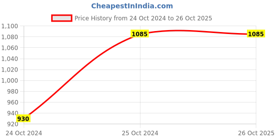 tatacliq.com showoffff SHOWOFF Brown Regular Fit Mid Rise Trousers showoffff Price History Graph from 24 Oct 2024 to 26 Oct 2025