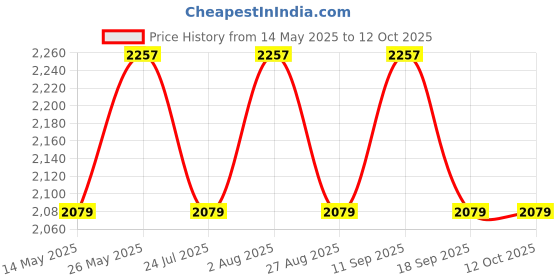 tatacliq.com showoffff SHOWOFF Brown Regular Fit Puffer Jacket showoffff Price History Graph from 14 May 2025 to 11 Oct 2025