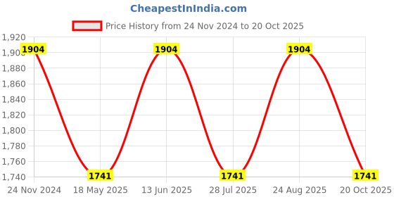 tatacliq.com showoffff SHOWOFF Brown Regular Fit Reversible Sweater showoffff Price History Graph from 24 Nov 2024 to 20 Oct 2025