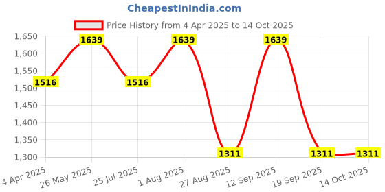 tatacliq.com showoffff Showoff Brown Regular Fit Self Pattern Bomber Jacket showoffff Price History Graph from 4 Apr 2025 to 14 Oct 2025