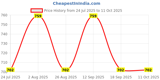 tatacliq.com showoffff Showoff Brown Regular Fit Tank Top showoffff Price History Graph from 24 Jul 2025 to 10 Oct 2025
