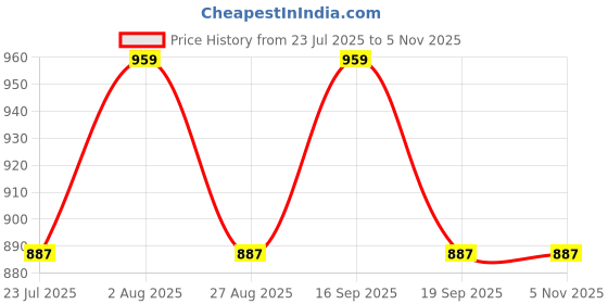 tatacliq.com showoffff Showoff Brown Regular Fit Top With Inner showoffff Price History Graph from 23 Jul 2025 to 4 Nov 2025