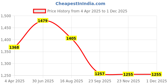 tatacliq.com showoffff Showoff Brown Regular Fit Tops showoffff Price History Graph from 4 Apr 2025 to 30 Nov 2025