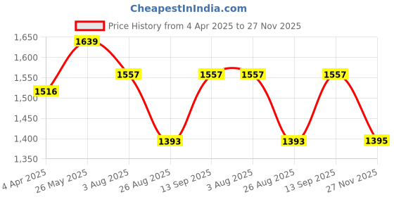 tatacliq.com showoffff Showoff Brown Regular Fit Tops showoffff Price History Graph from 4 Apr 2025 to 27 Nov 2025